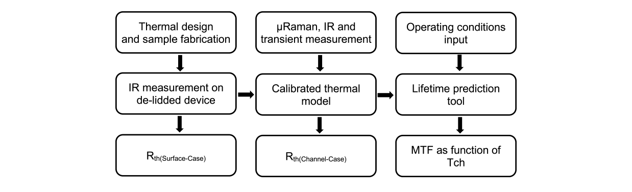 Figure 1. GaN thermal characterization process GaN thermal characterization process