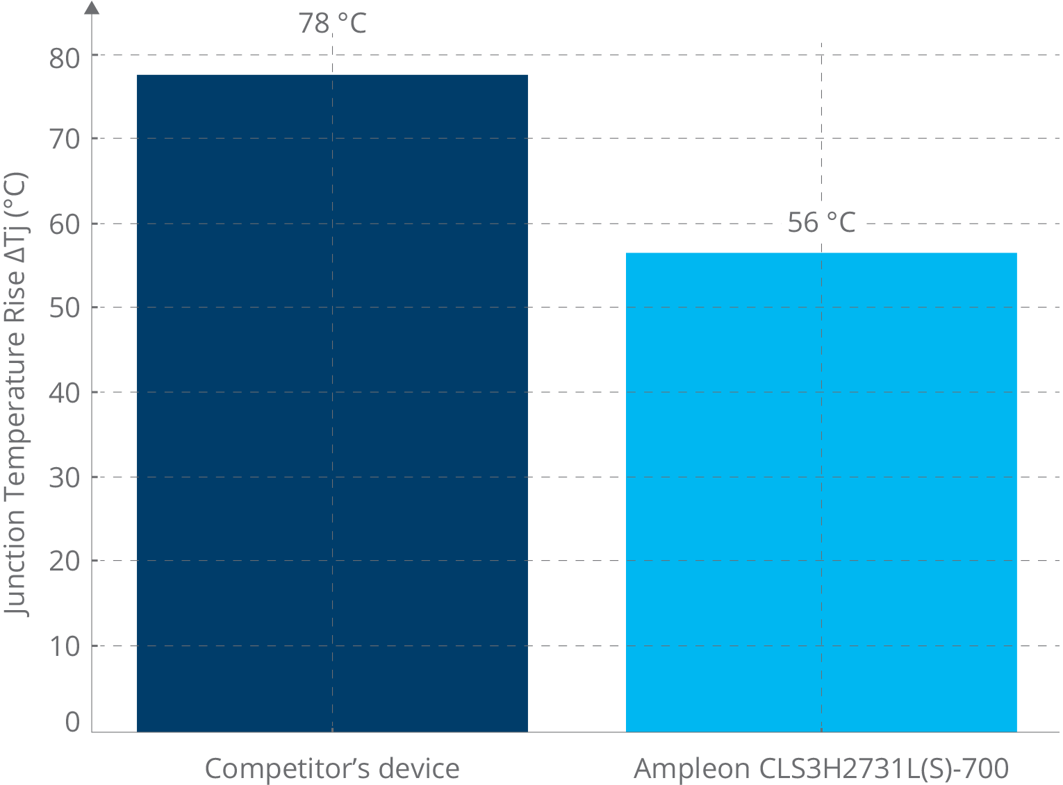 Junction Temperature Rise (ΔTj) at typical long-pulse conditions