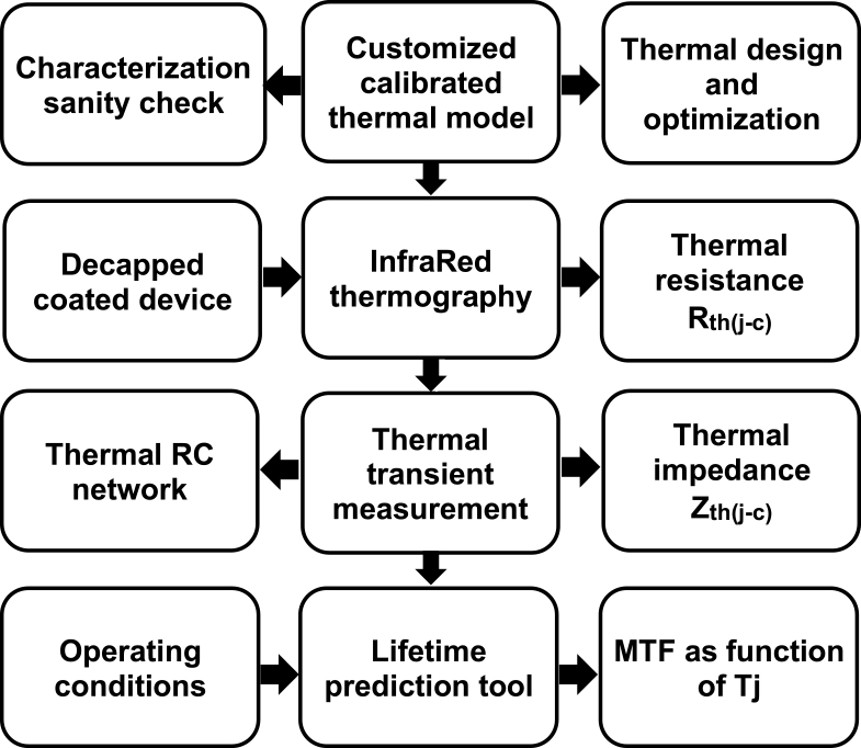 Methodology for ART LDMOS thermal evaluation
