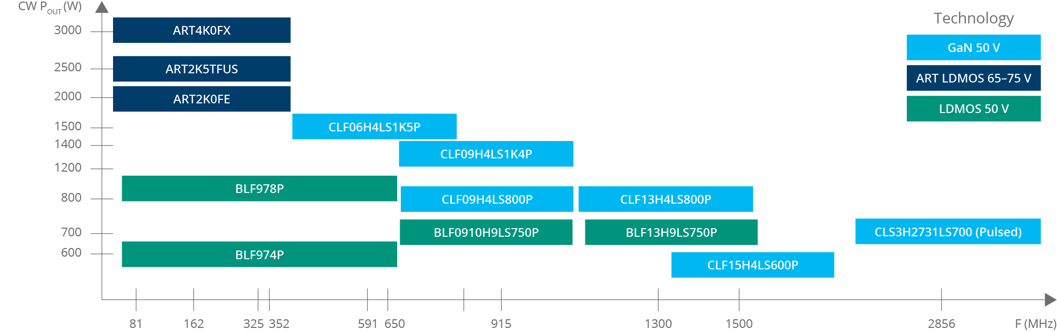 Preferred SSPA transistor portfolio for particle accelerator applications