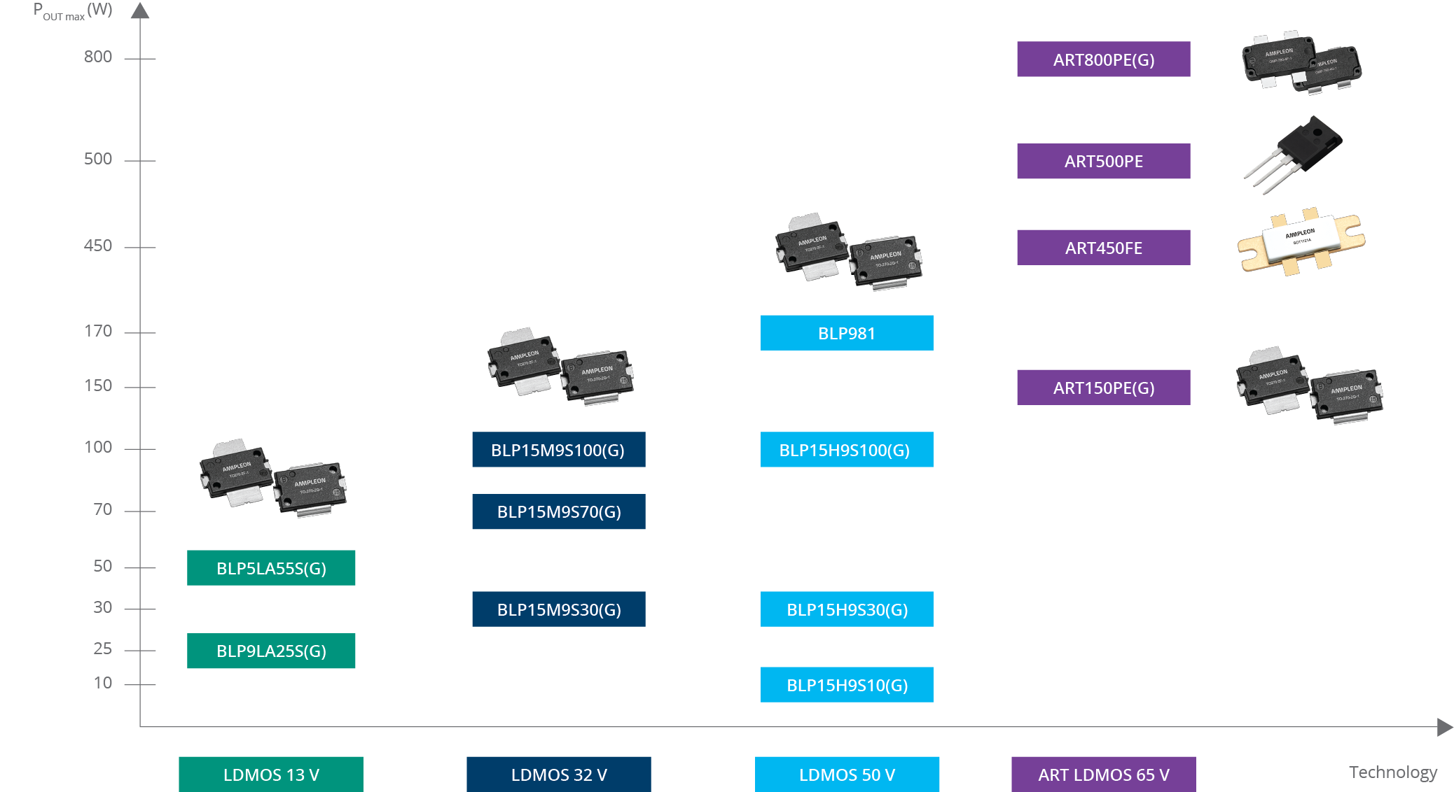 Preferred SSPA transistor portfolio for particle accelerator applications