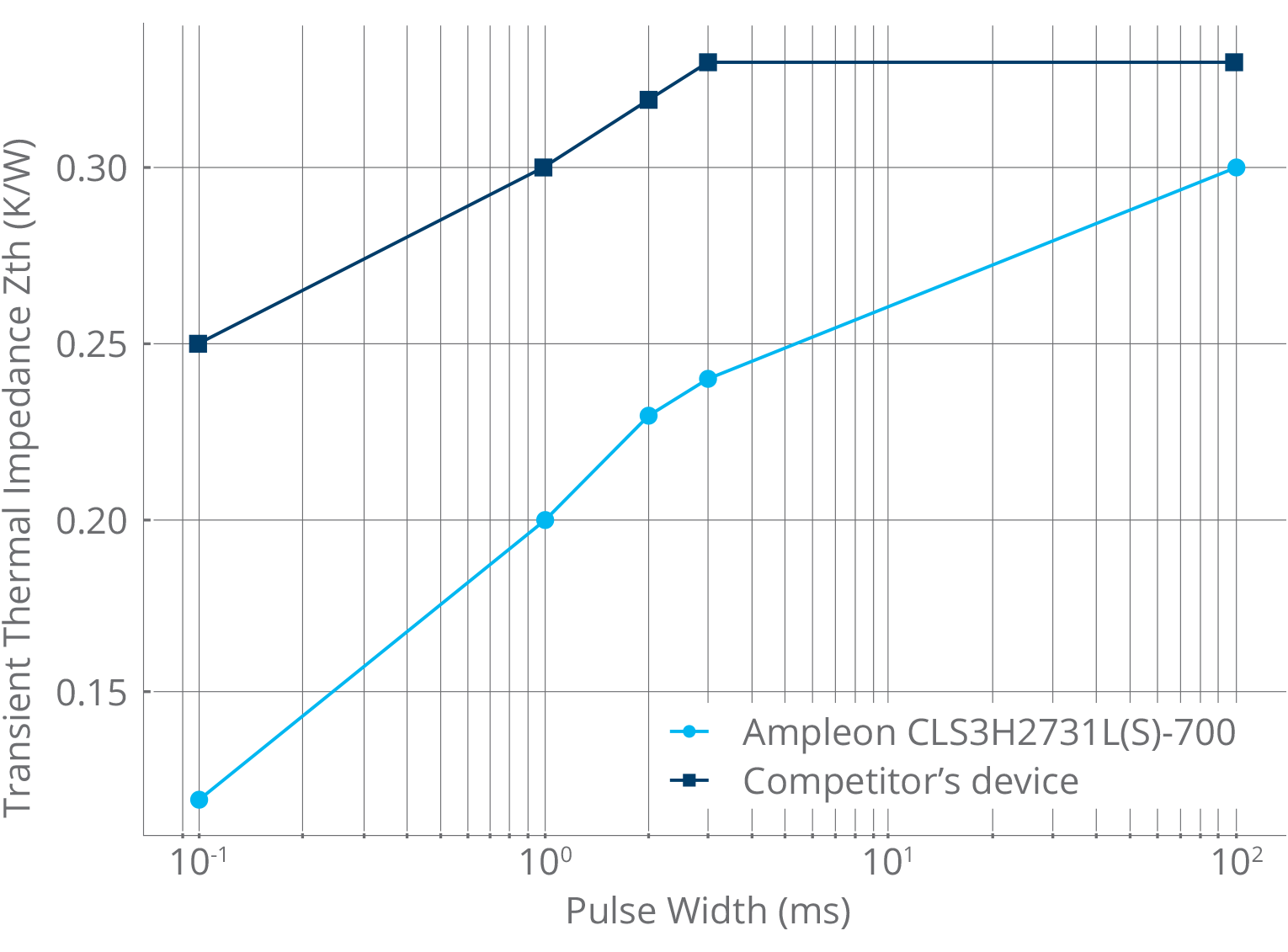 Thermal Impedance (Zth) across Pulse Width